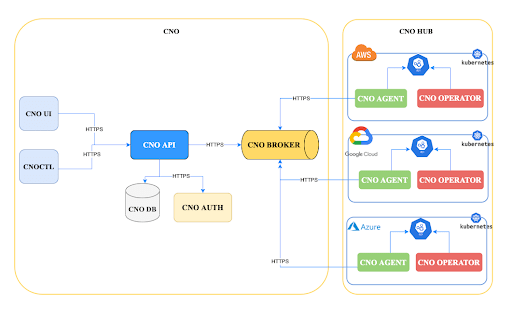 cno architecture picture