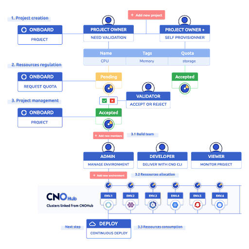 cno onboarding